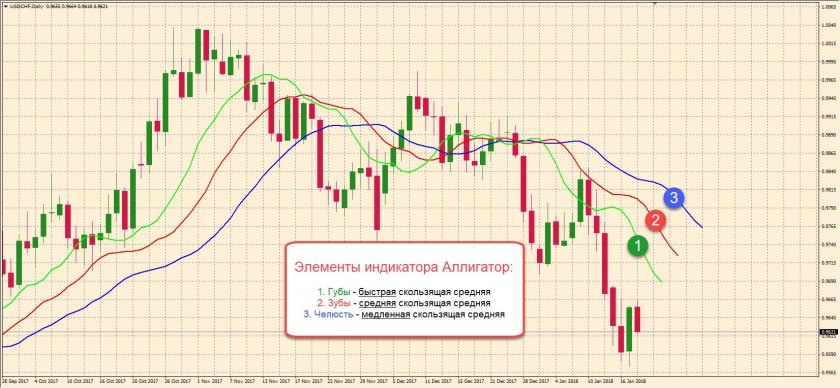 Аллигатор Билла Вильямса индикатор