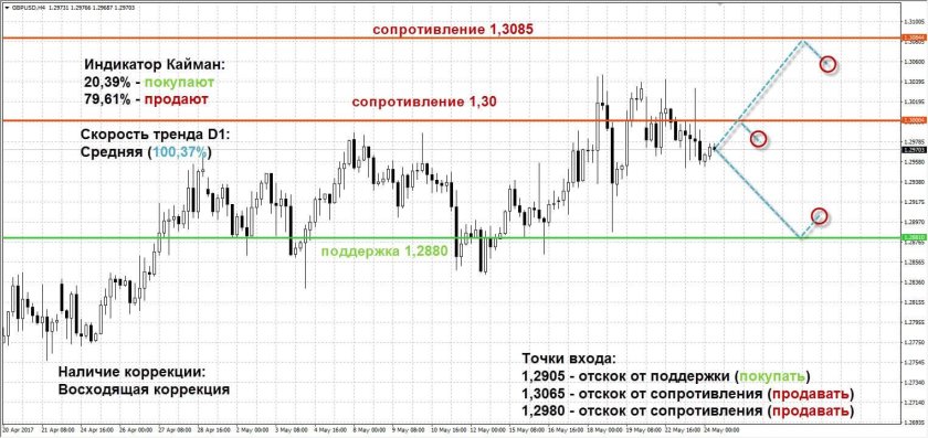 Сопротивление в продажах это