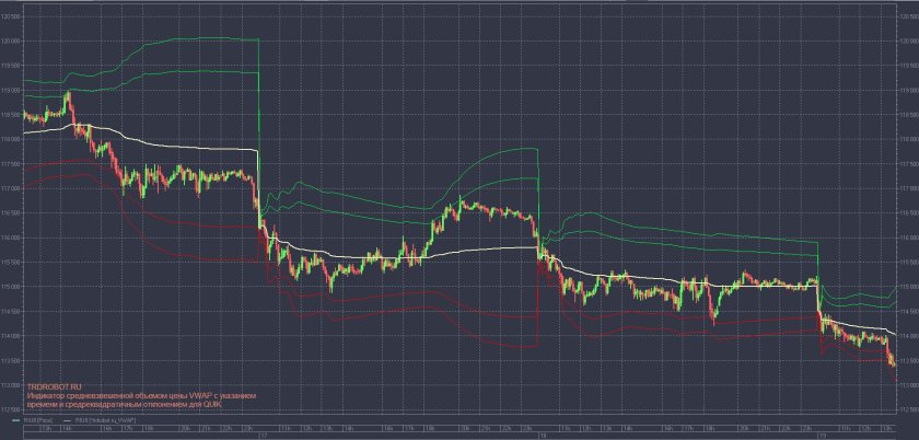 VWAP индикатор для мт4