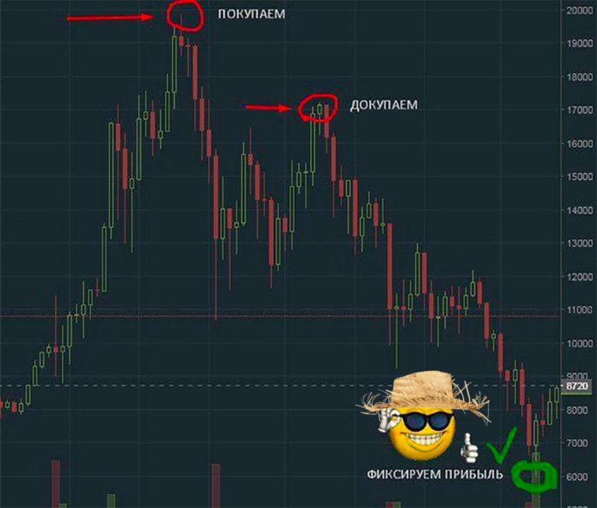 Фиксируем прибыль