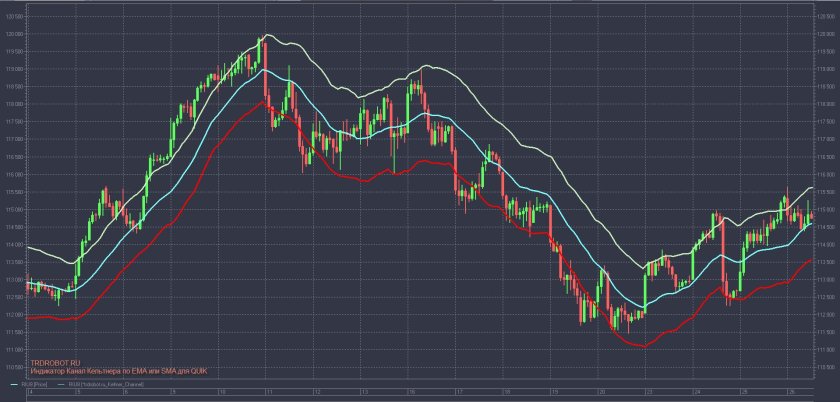 Канал Кельтнера индикатор