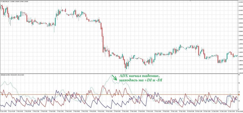 Индикатор ADX