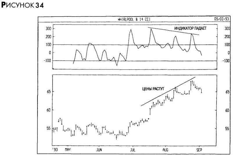Осциллятор график