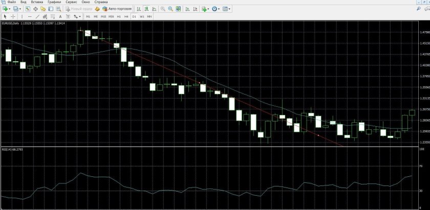 Индикатор Standard deviation