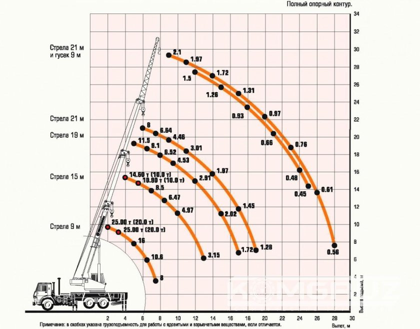 Грузоподъемность крана 25 тонн КС 45717