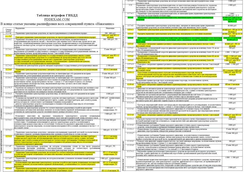 Таблица нарушений ПДД С пунктами правил