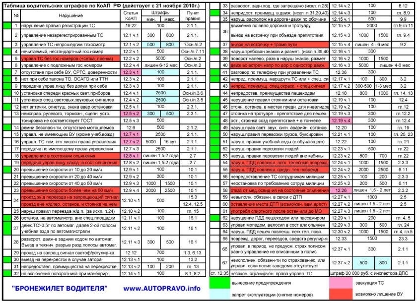 ПДД таблица штрафов с пунктами ПДД