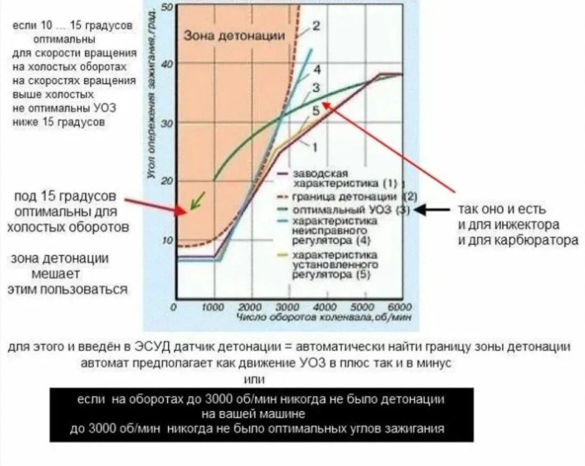График угла опережения зажигания от оборотов двигателя