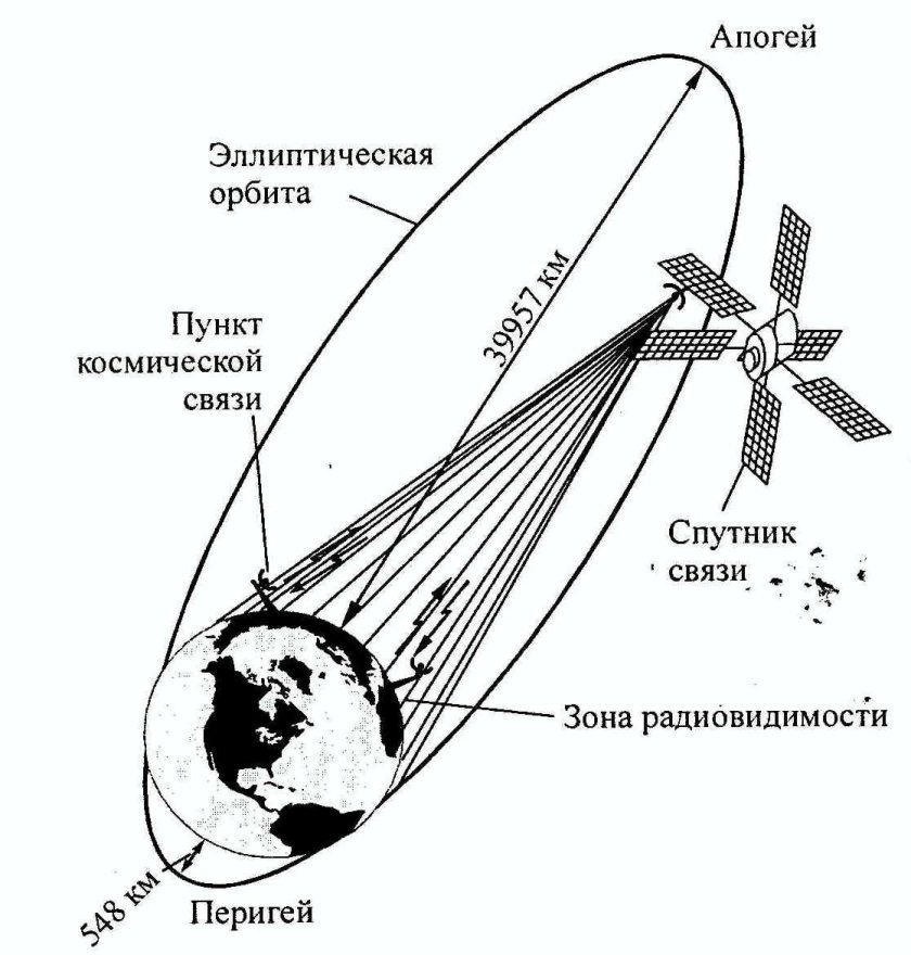 Высокоэллиптическая Орбита типа молния