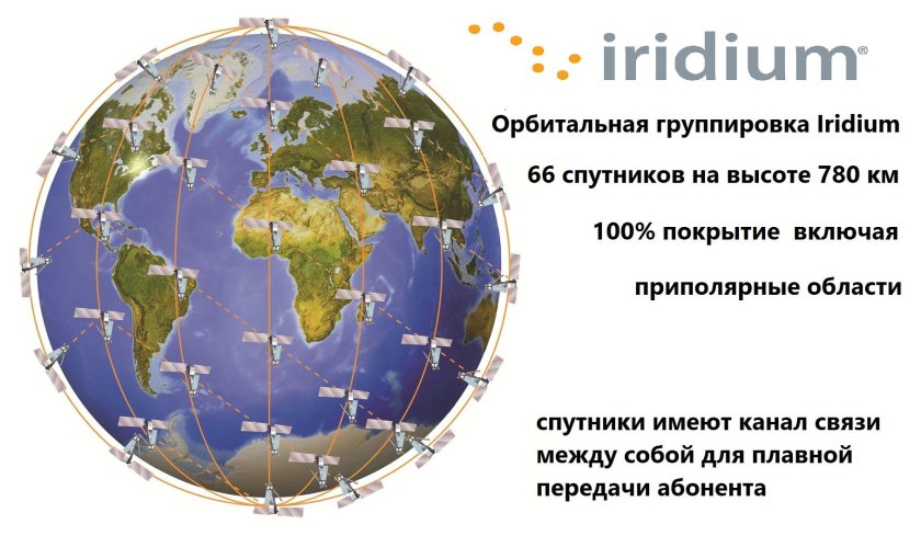 Орбитальная группировка спутников связи