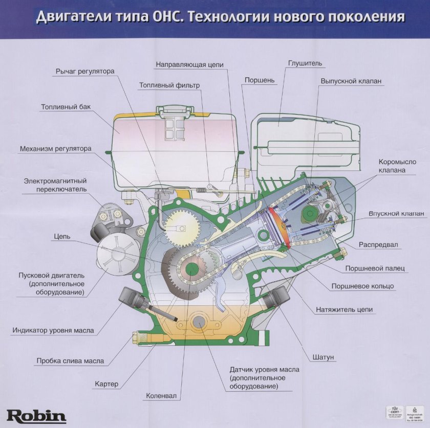 Система смазки двигателя Лифан 6.5
