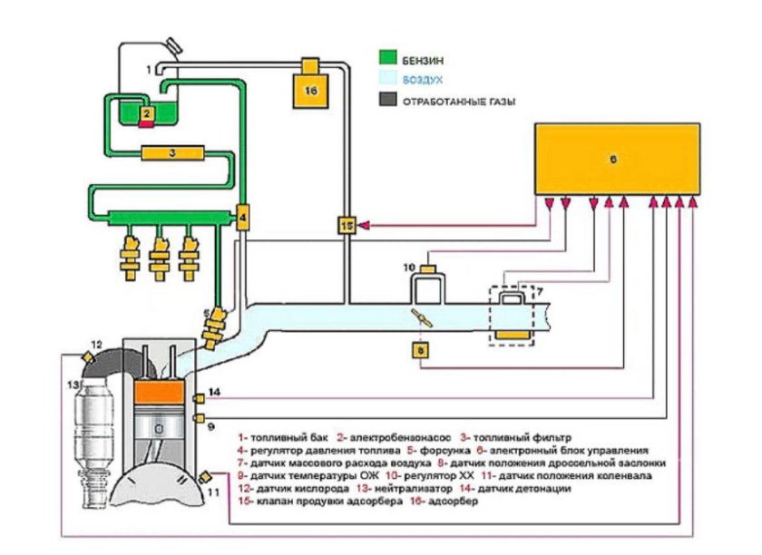 Схема работы топливной системы инжекторного двигателя