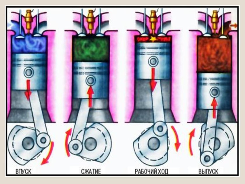 Ход поршня 4 тактного двигателя