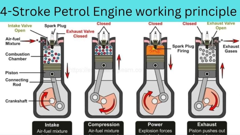Four stroke Internal combustion engine