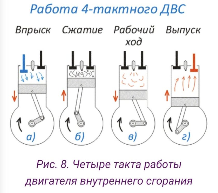 Такты 4 тактного двигателя
