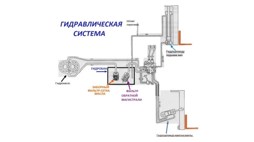 Схема гидростатической трансмиссии погрузчика
