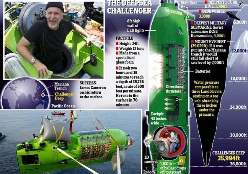 Deepsea Challenger Батискаф