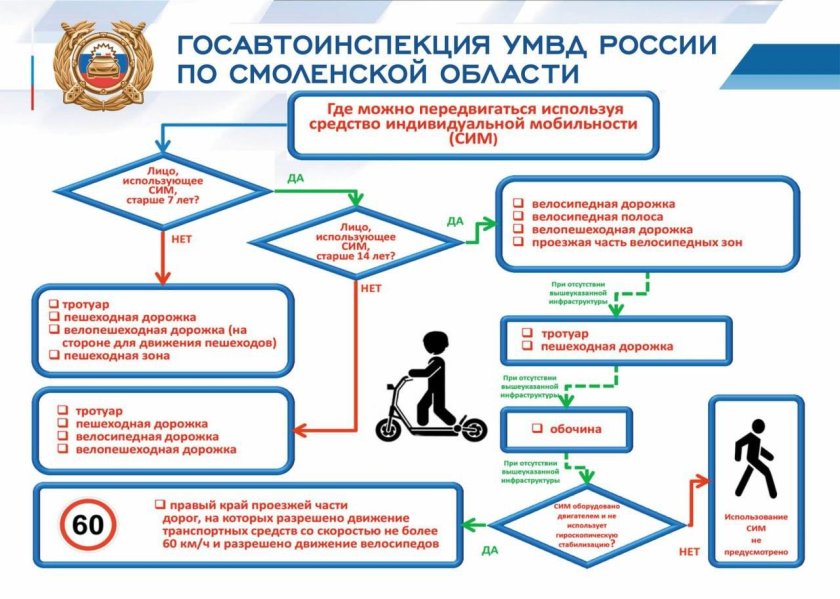 Виды средств индивидуальной мобильности
