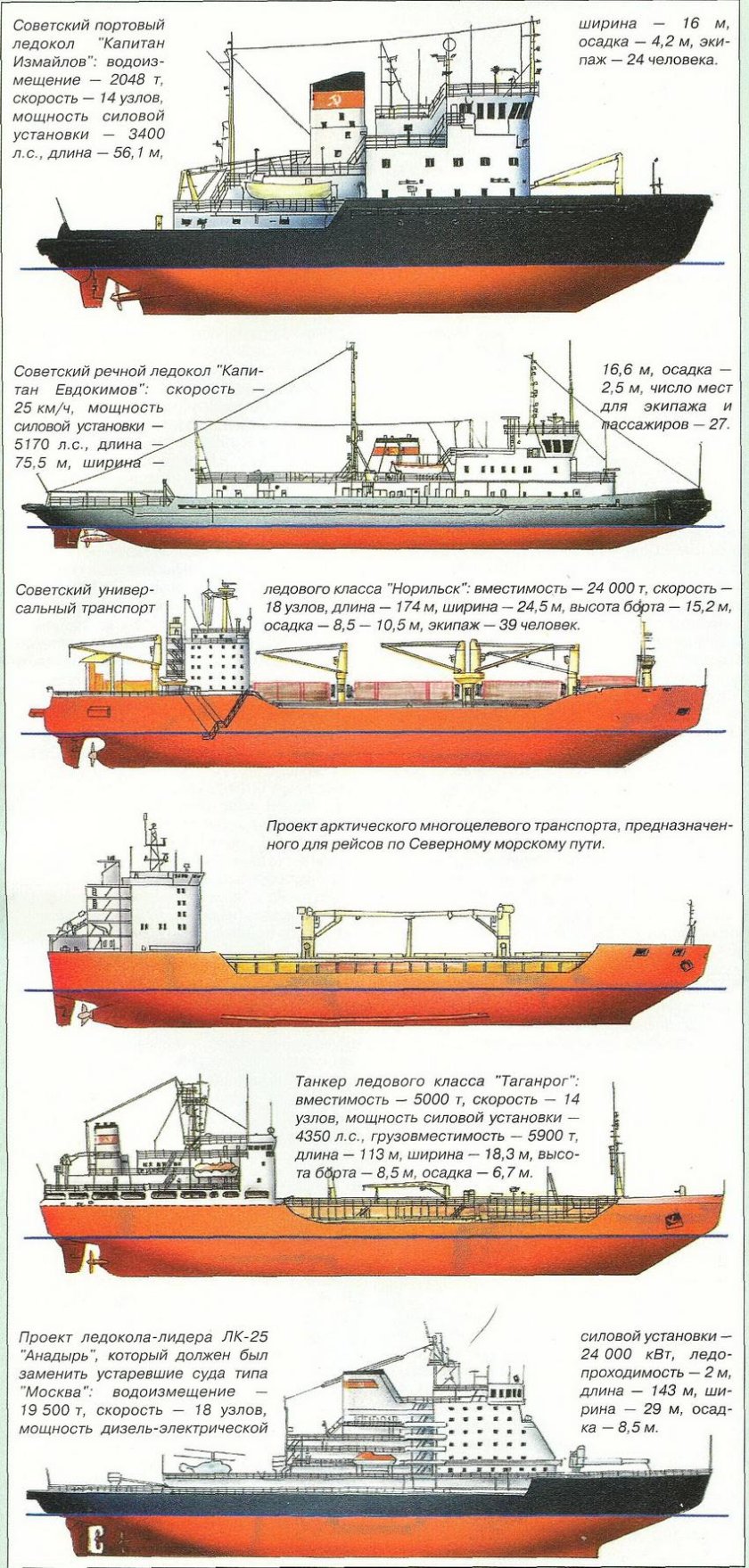 Ширина ледокола