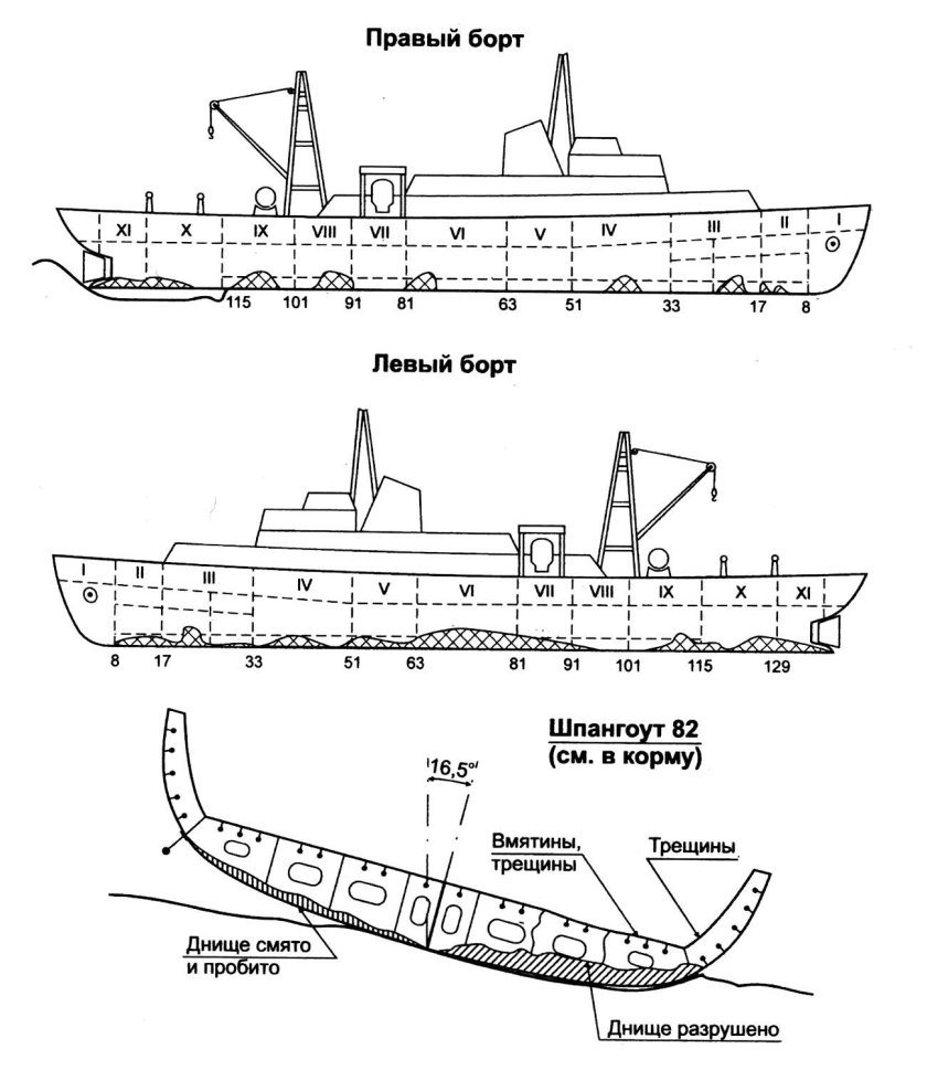 Правый и левый борт судна