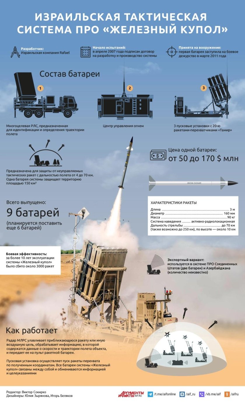 Железный купол ракетное оружие Израиля