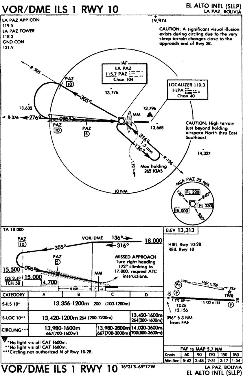 Vor DME навигация