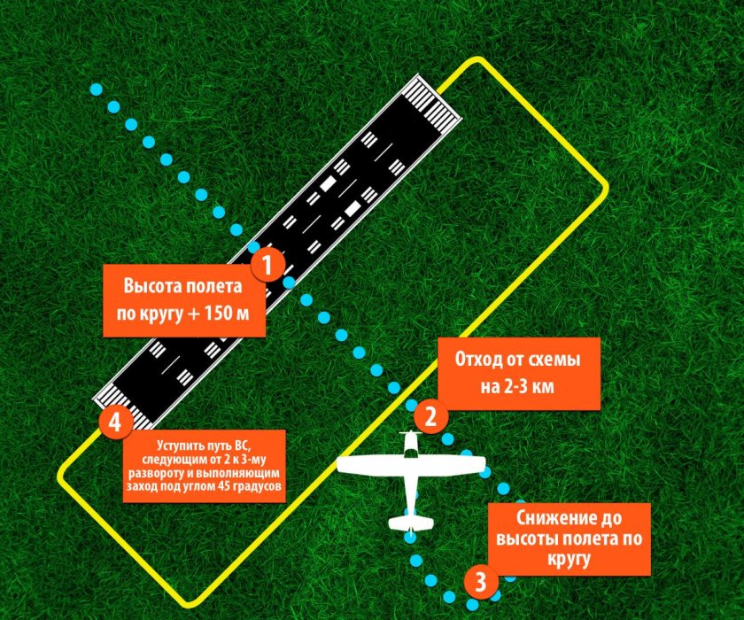 Полет по кругу схема