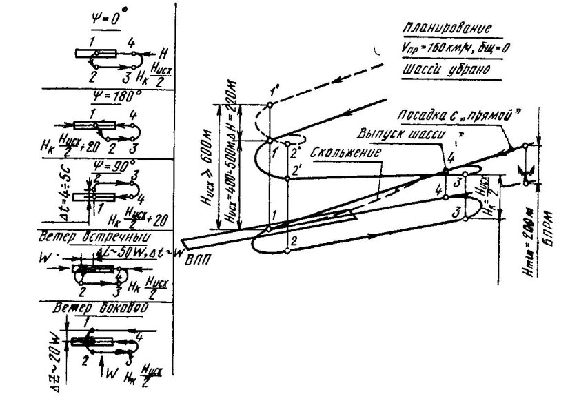 Афганский заход на посадку схема