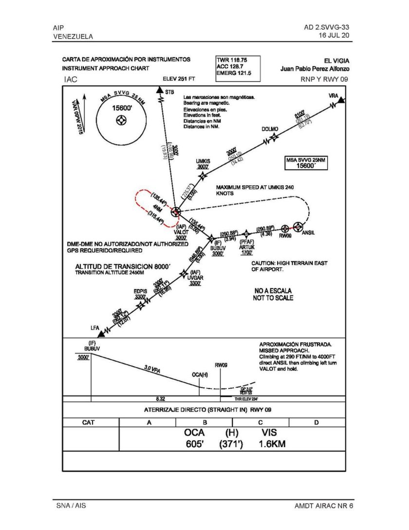 Approach Chart