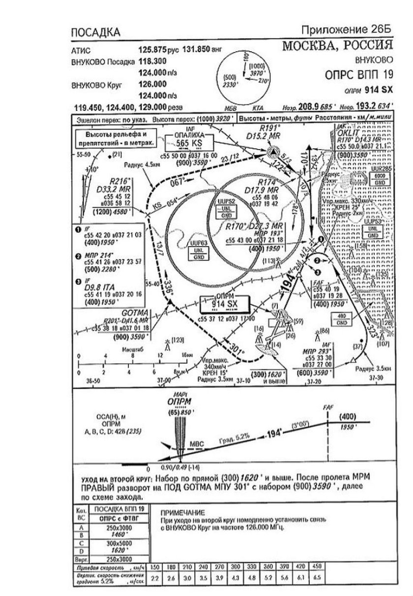 Схема захода Внуково