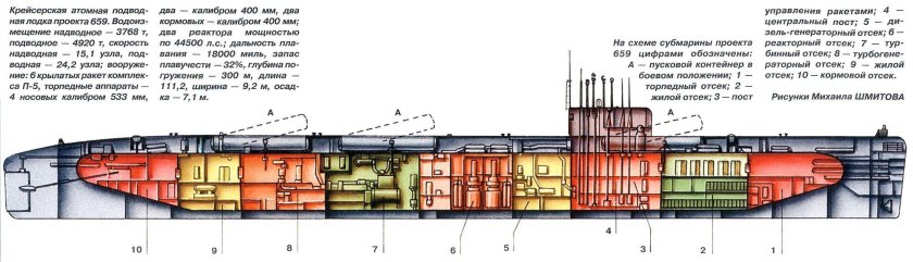 Атомная подводная лодка 675 проекта