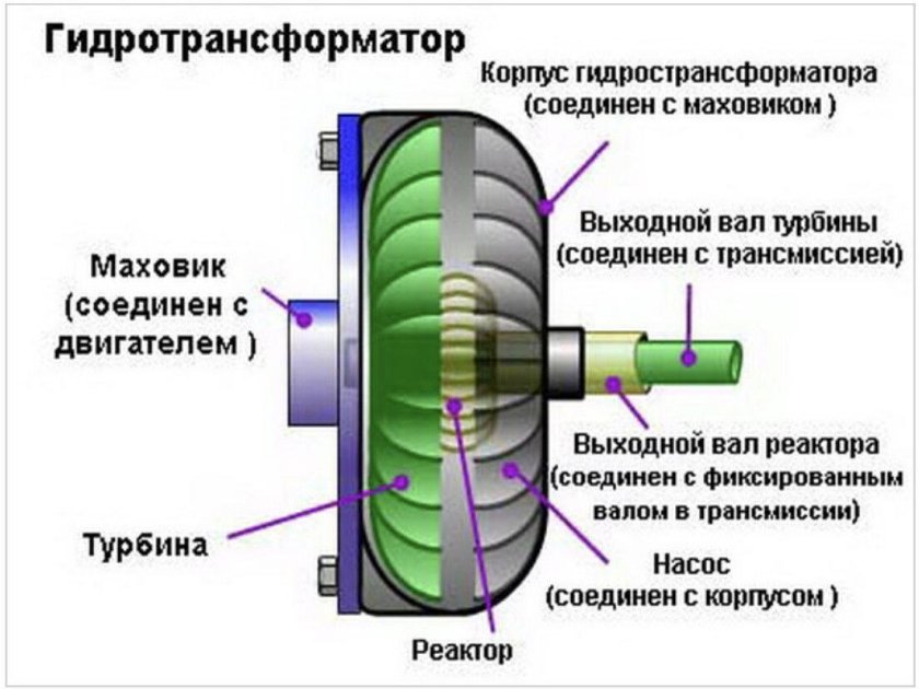 Гидравлическая муфта принцип работы