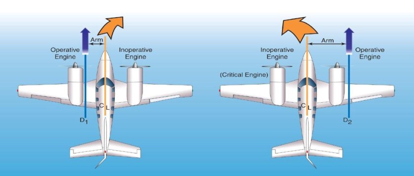Критический двигатель самолета что это