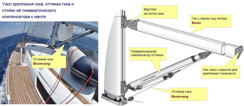 Крепление гика к мачте на яхте