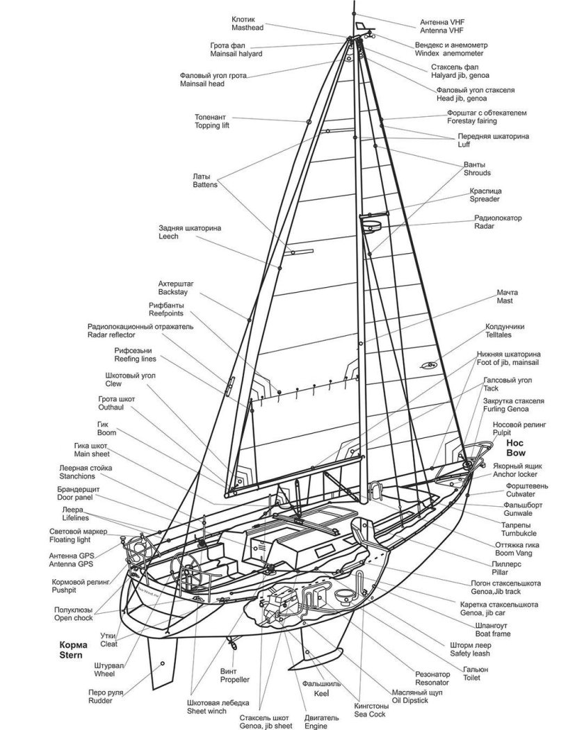 Строение парусной яхты схема
