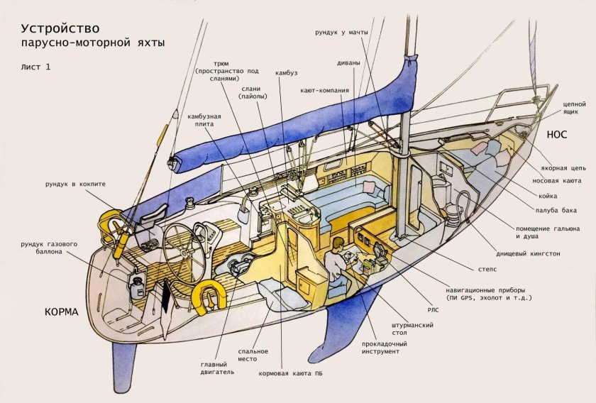 Такелаж парусной яхты