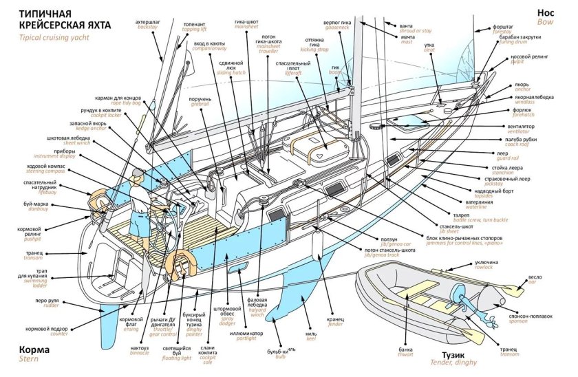 Схема яхты парусной терминология