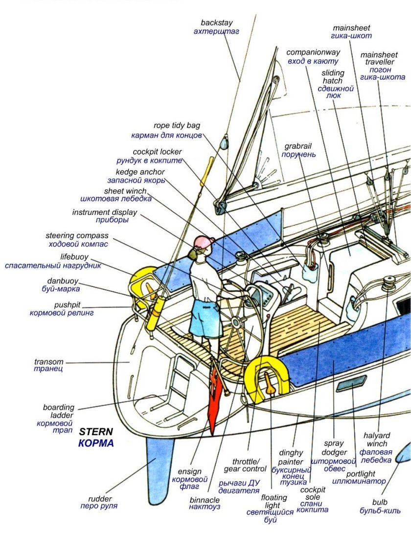 Устройство парусной яхты и Яхтенная терминология