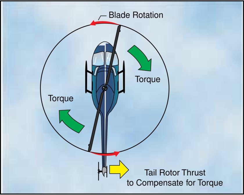 Направление вращения винта