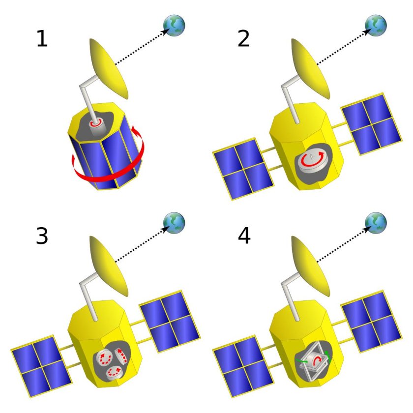 Спинстабилизацией спутнии