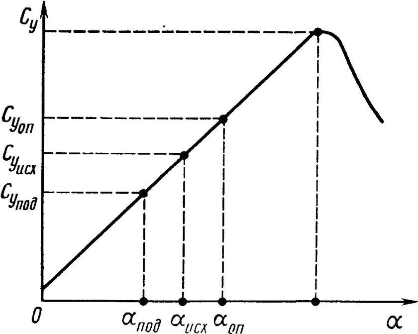 Критический угол атаки крыла
