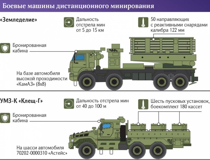 Система дистанционного минирования земледелие