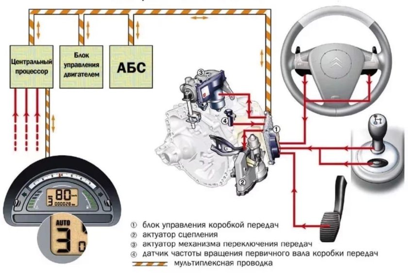 Схема роботизированной коробки передач с 2 сцеплениями