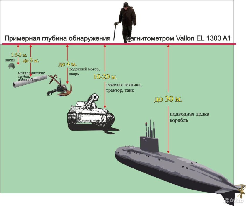 Глубина обнаружения металлоискателей