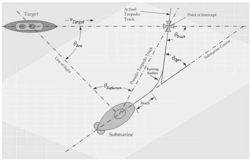 Торпедная атака подводной лодки схема