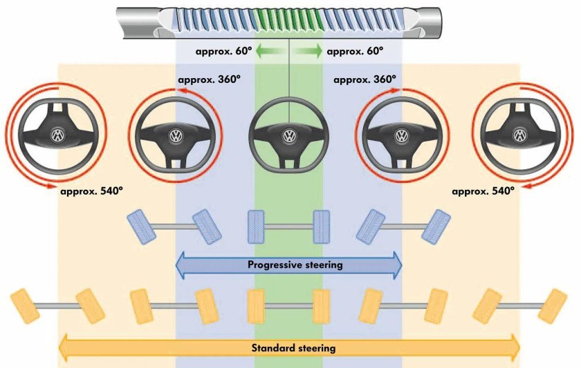 Положение руля и колес