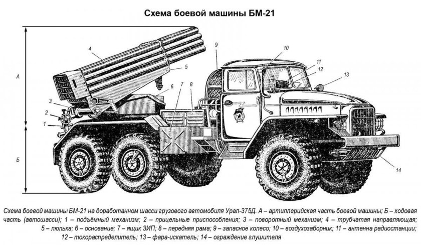 Боевая машина град БМ-21
