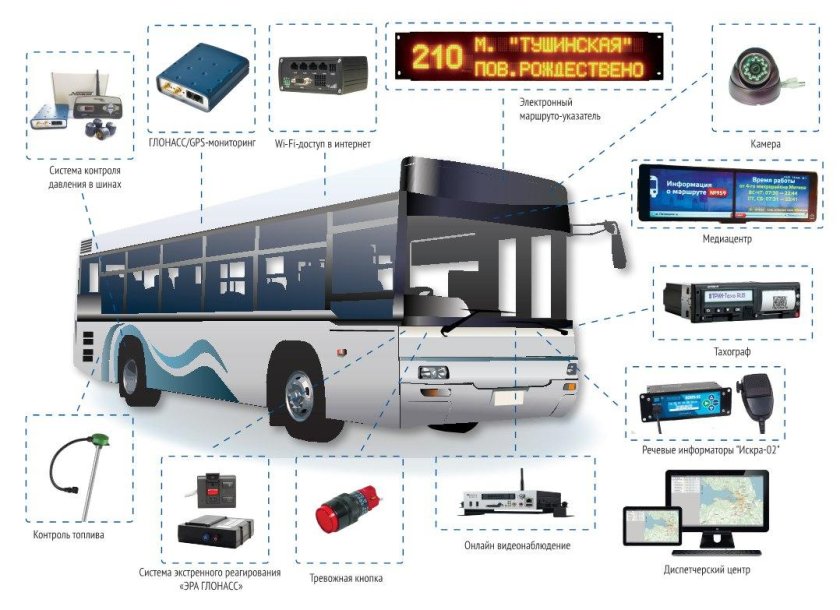 Система мониторинга ГЛОНАСС оборудование