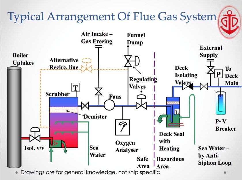 Inert Gas System on Tanker