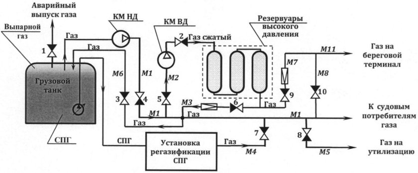 Технологическая схема сжижения природного газа